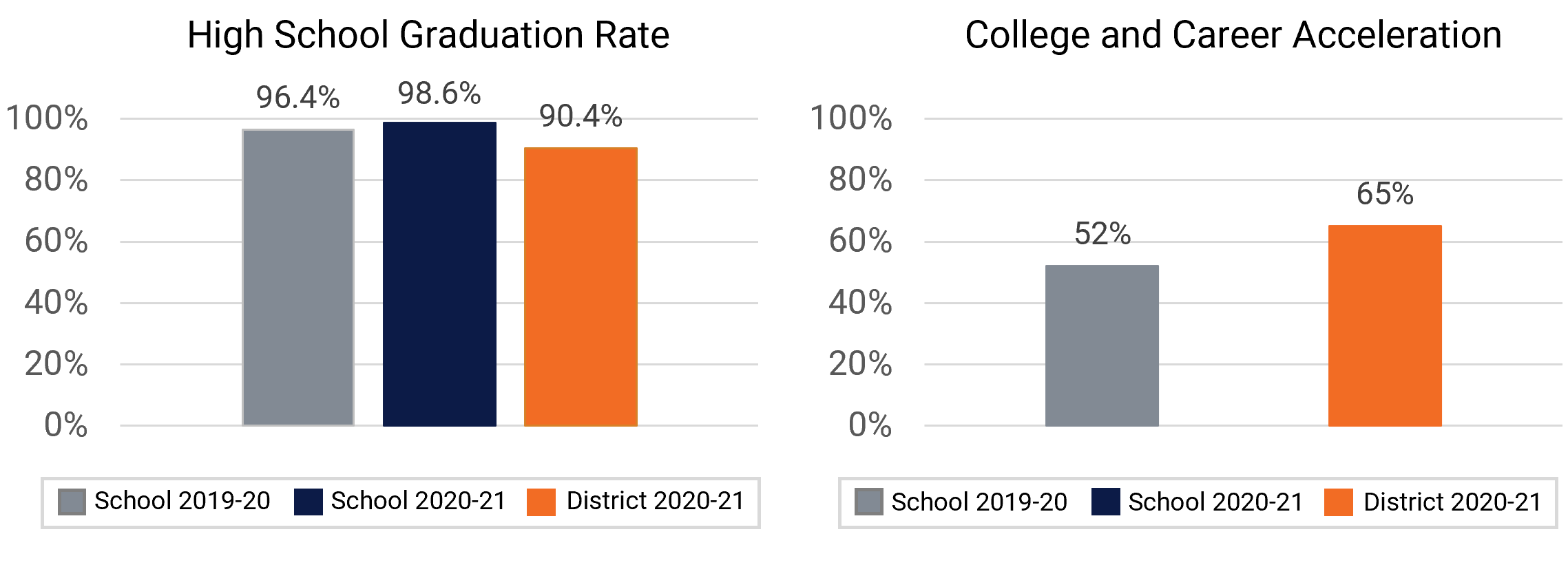 Wekiva HS Graduation and College Enrollment Rates