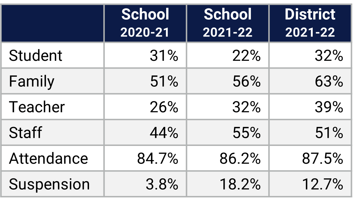 Wekiva HS School Climate Data