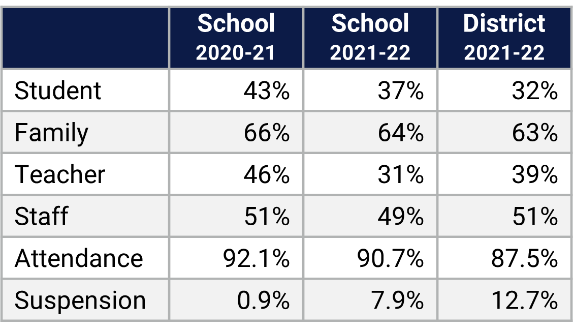 West Orange HS School Climate Data