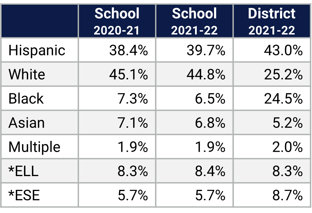  Windermere HS Demographics