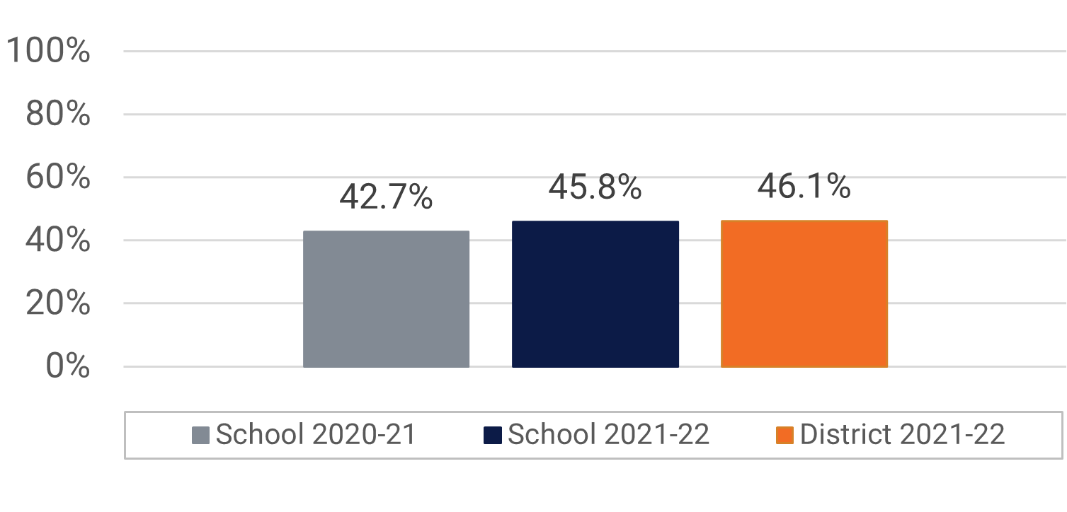 Windermere HS Visual and Performing Arts Participation Data