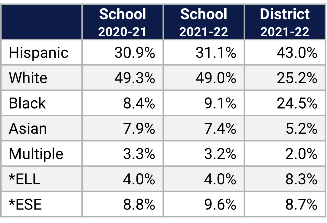 Winter Park HS Demographics