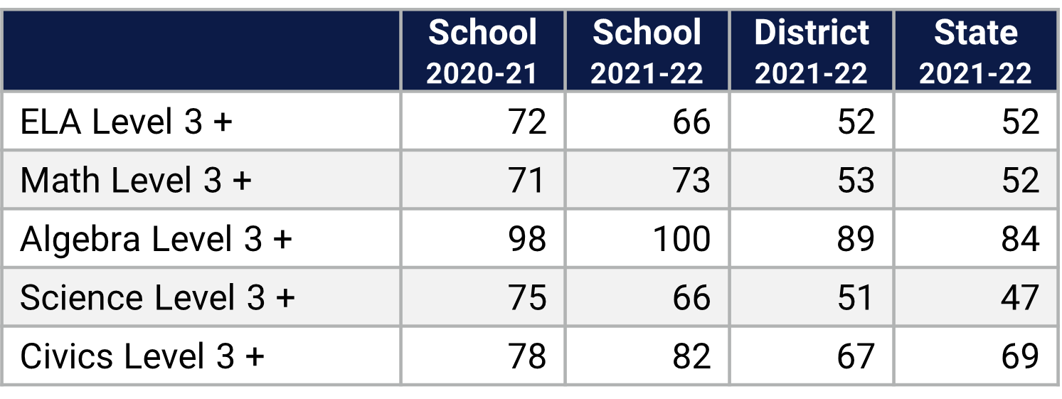 Arbor Ridge Student Assessment Data