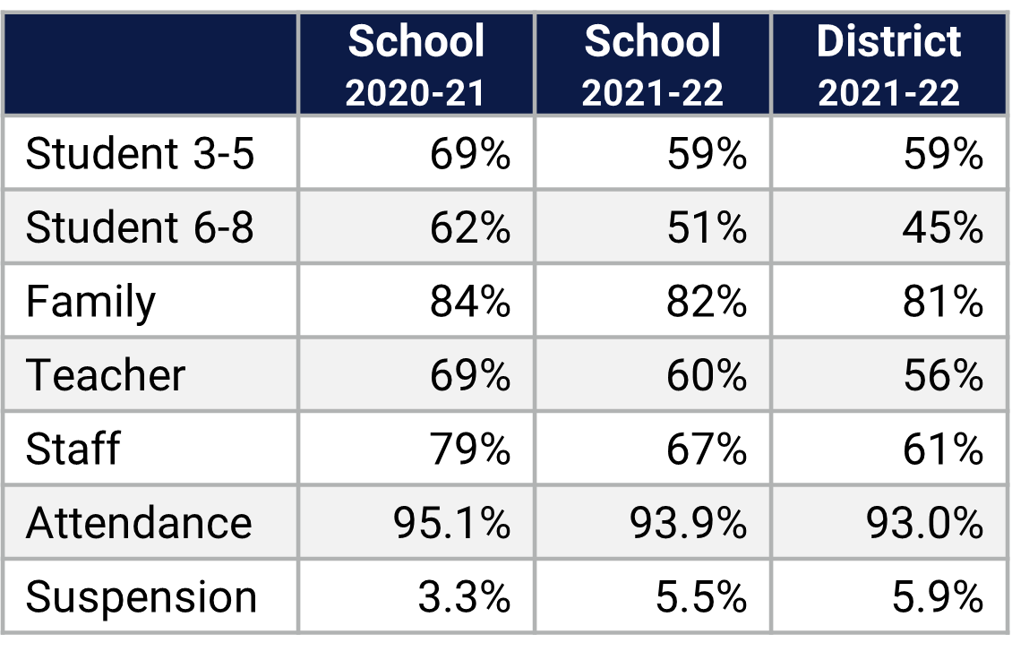 Arbor Ridge School Climate