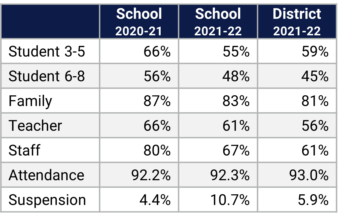 Lake Como School Climate