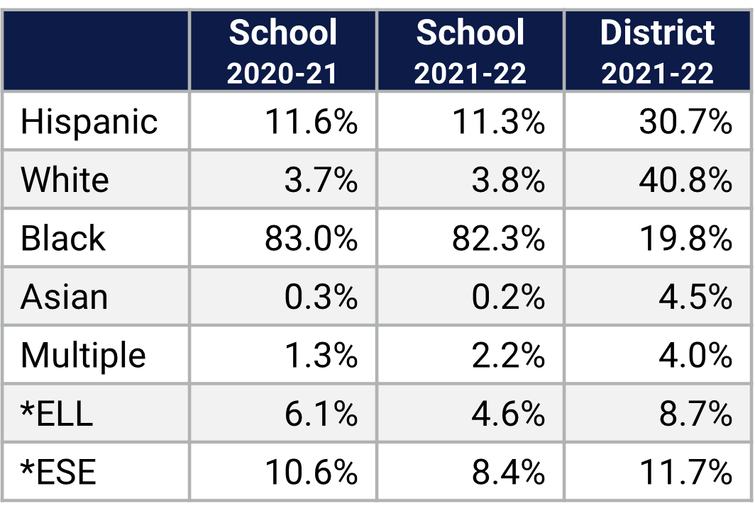 OCPS ACE Demographics