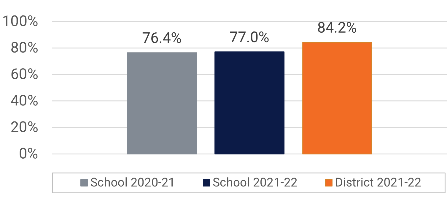 OCPS ACE Visual and Performing Arts Participation