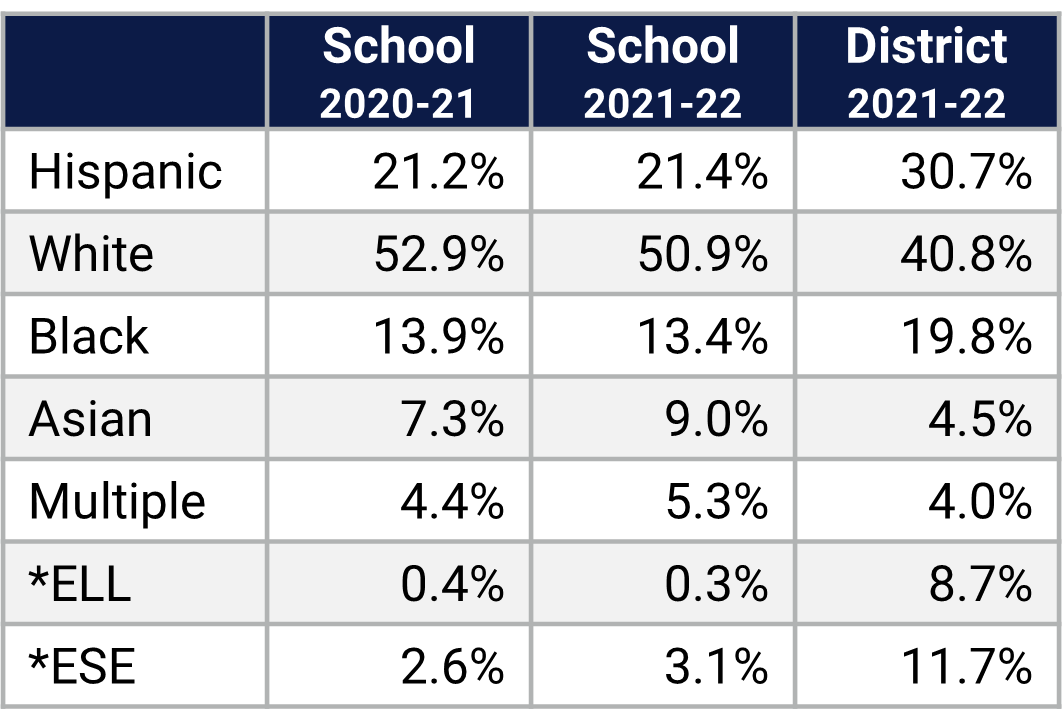 Orlando Gifted Academy Demographics