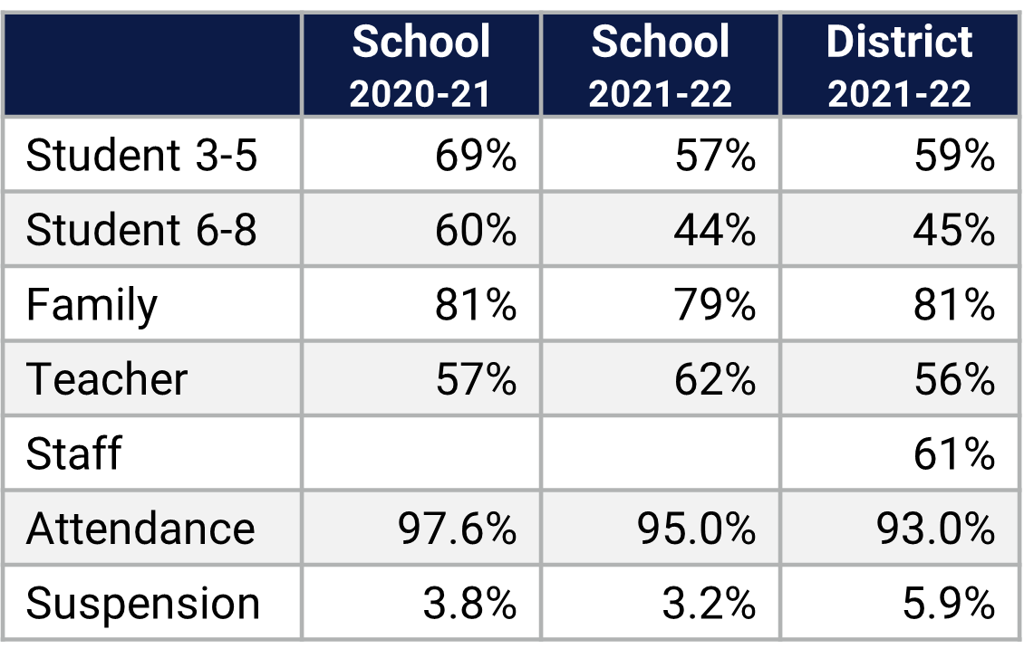 Orlando Gifted Academy School Climate