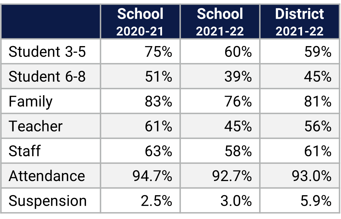 Wedgefield School Climate