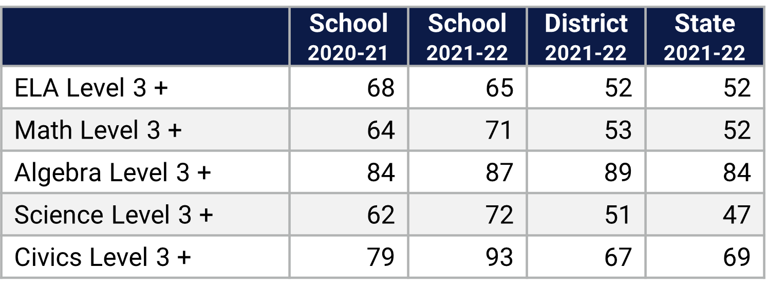 Windy Ridge Student Assessments