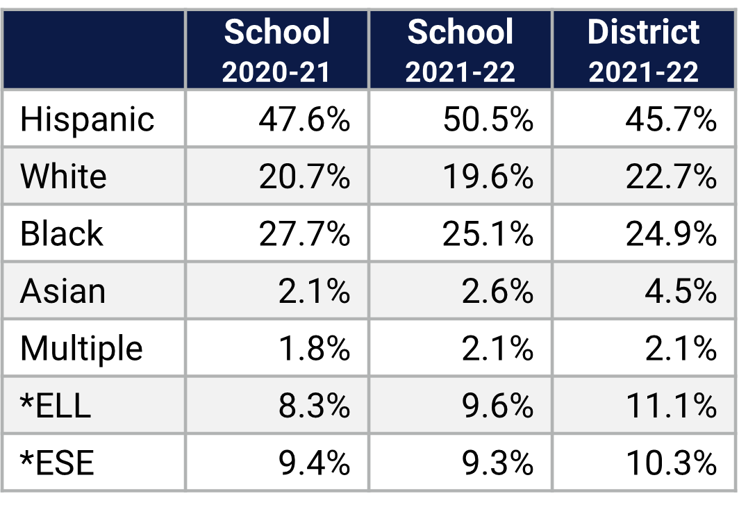 Apopka MS Demographics