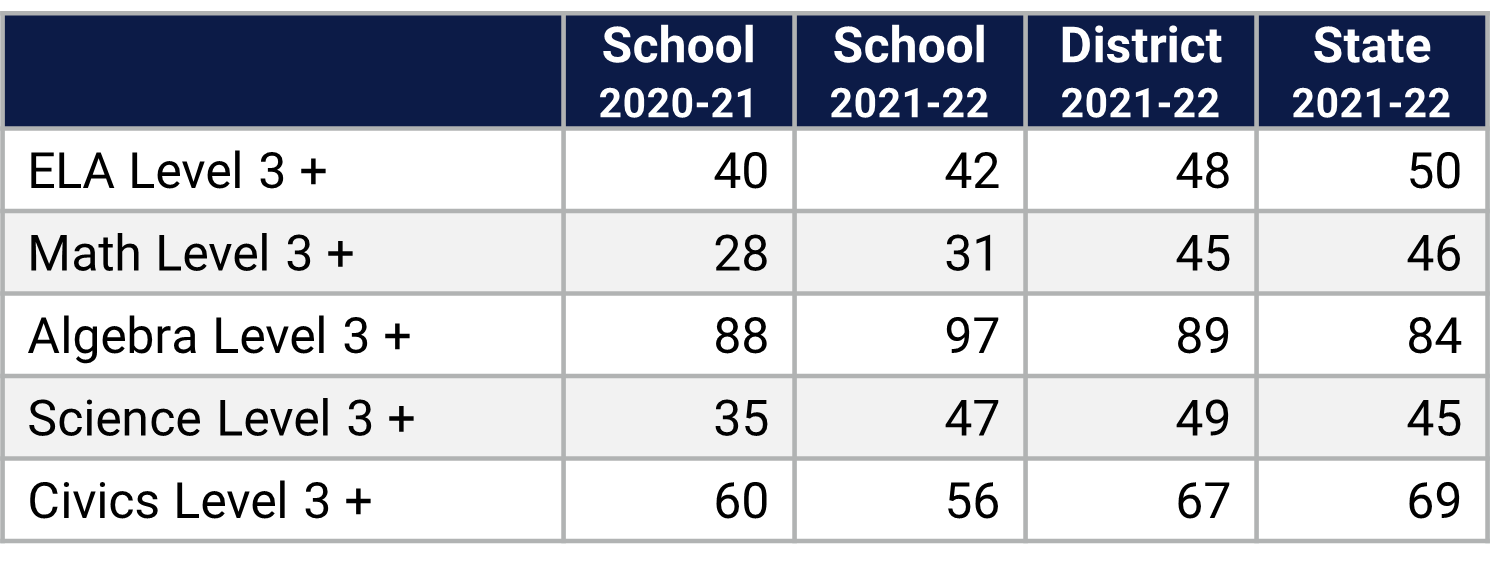 Apopka MS Florida Statewide Assessment Data