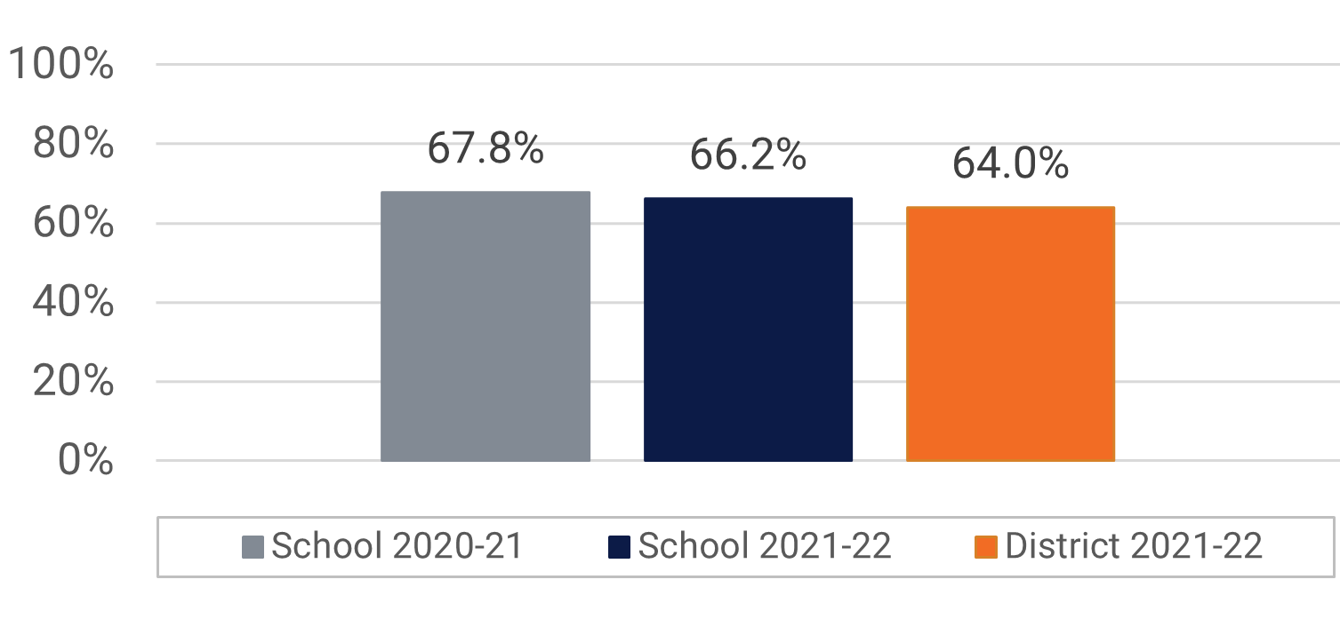 Apopka MS Visual and Performing Arts Participation Data