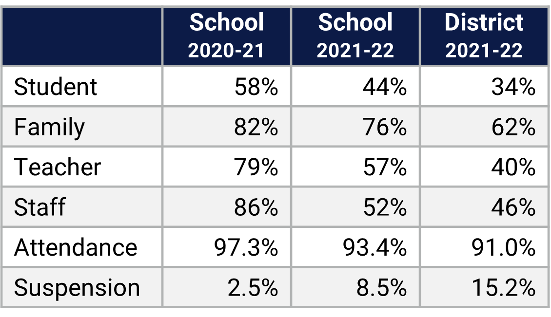 Avalon MS School Climate Data