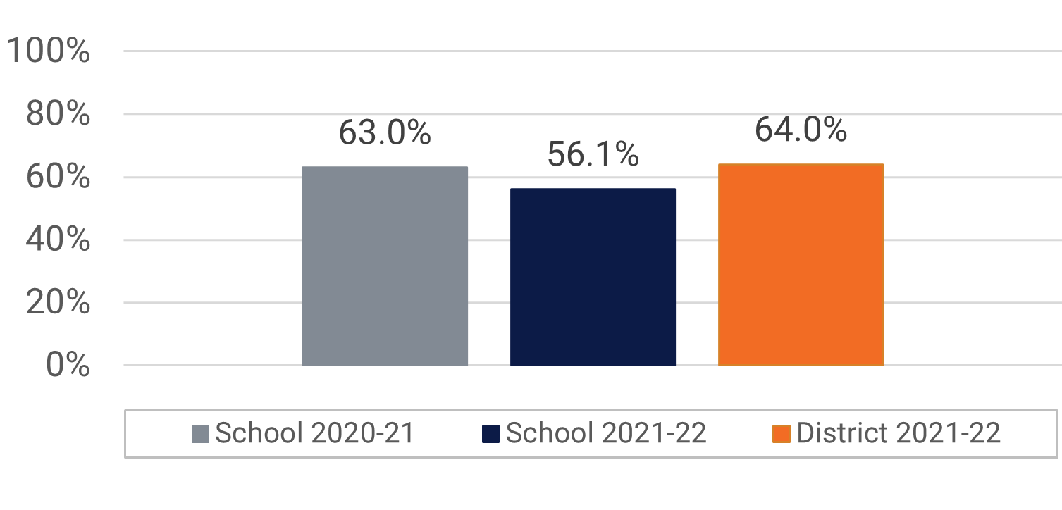 Avalon MS Visual and Performing Arts Participation Data