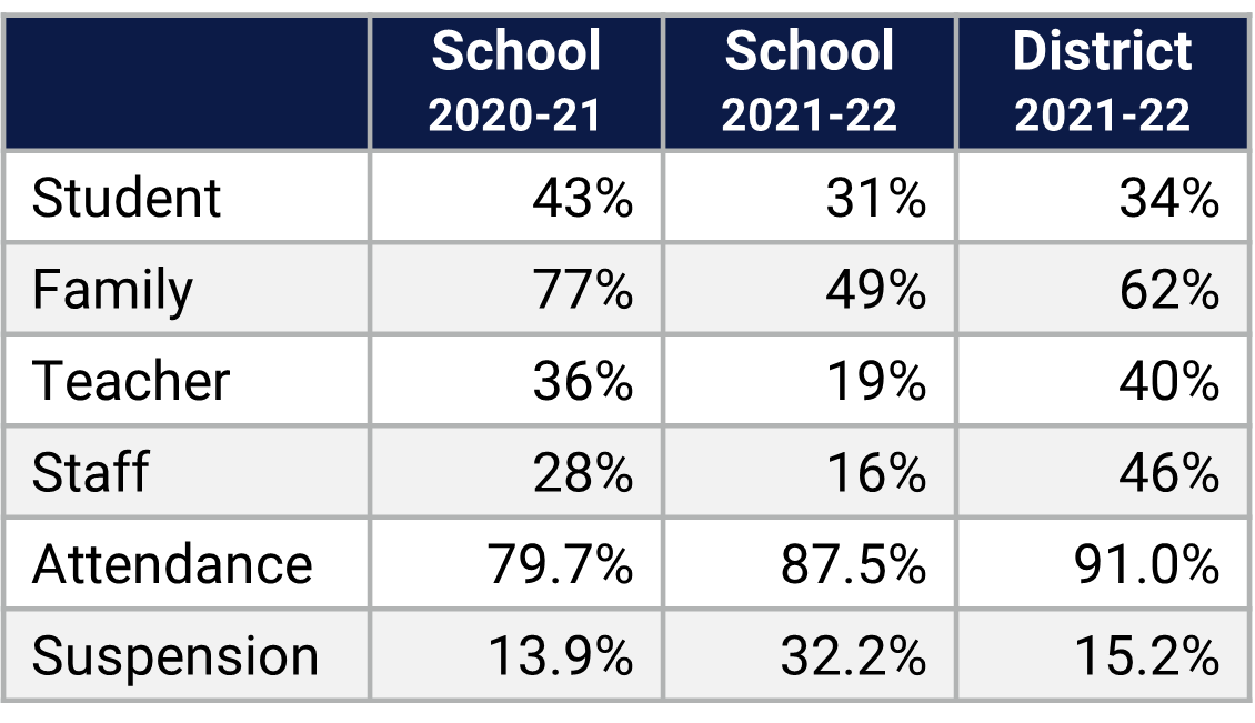 Carver MS School Climate Data