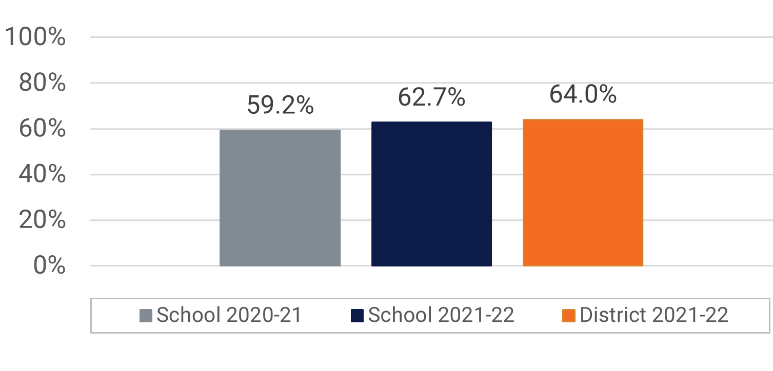 Carver MS Visual and Performing Arts Participation Data