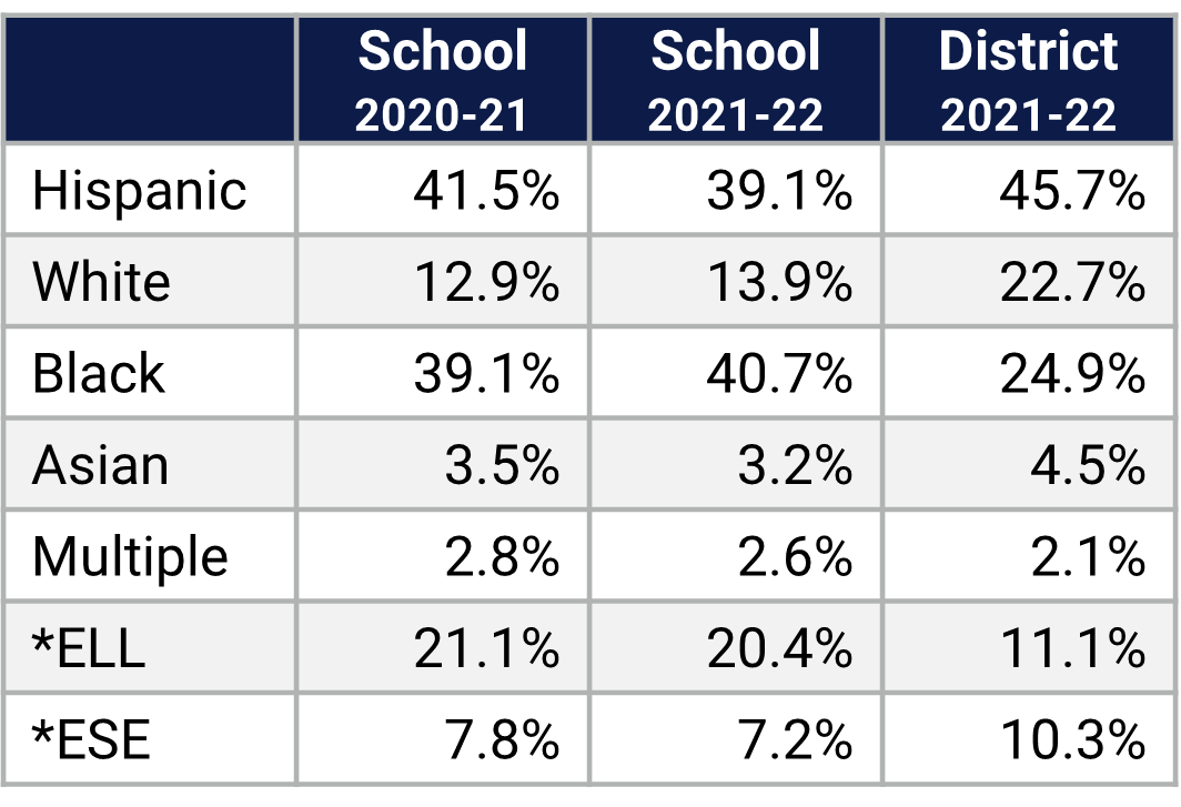 Chain of Lakes MS Demographics