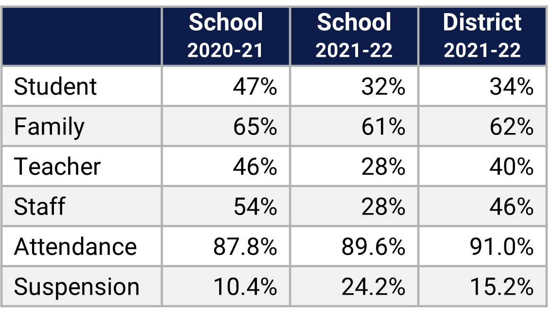 Chain of Lakes MS School Climate Data