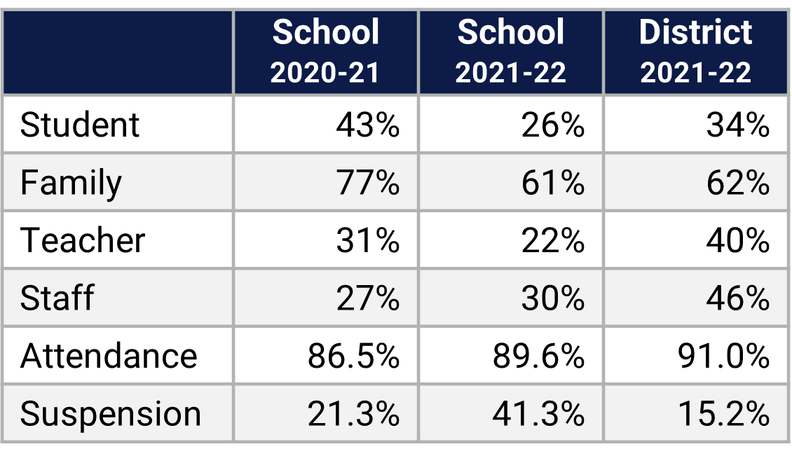 College Park MS School Climate Data