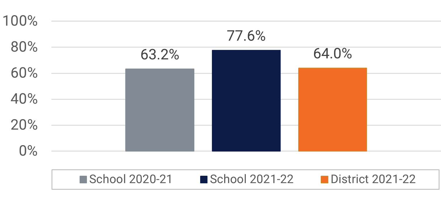 College Park MS Visual and Performing Arts Participation Data