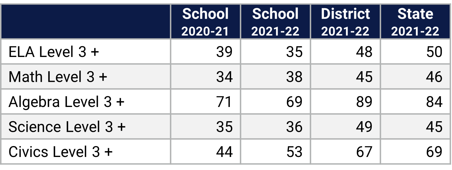 Conway MS Florida Statewide Assessment Data