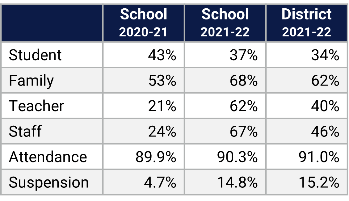 Conway MS School Climate Data