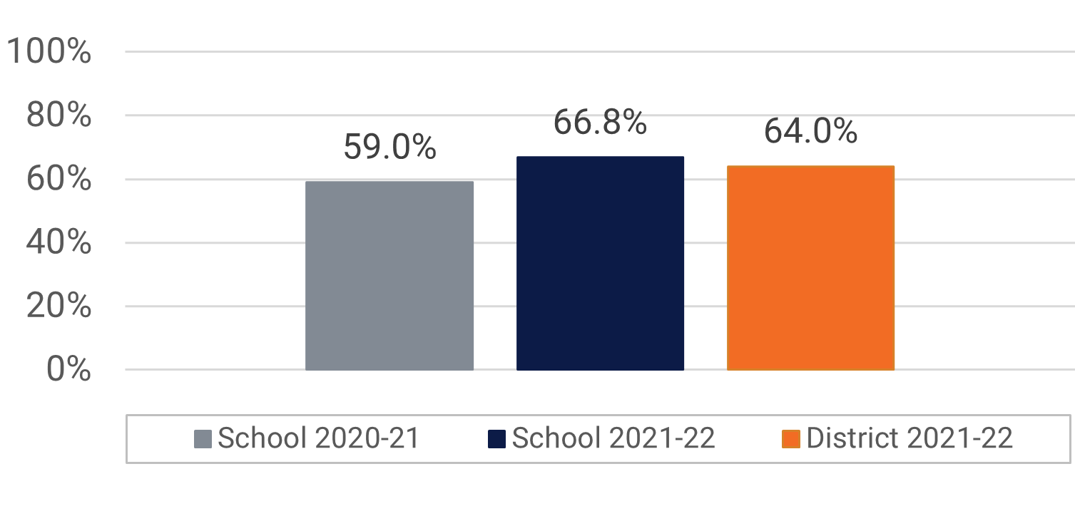 Conway MS Visual and Performing Arts Participation Data