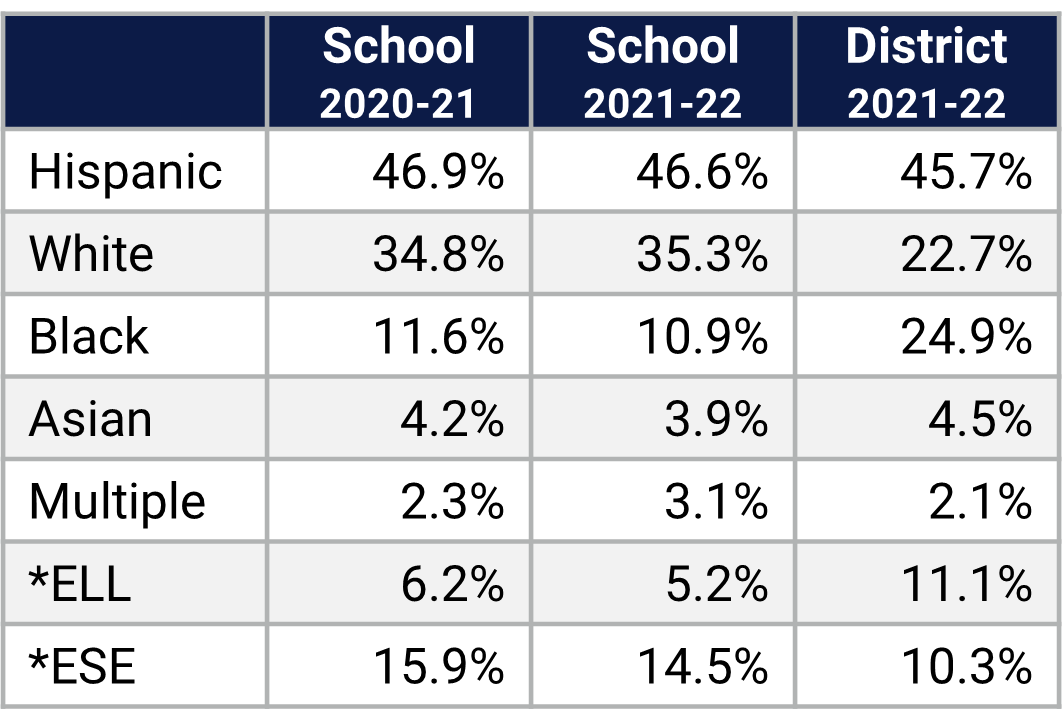 Corner Lake MS Demographics