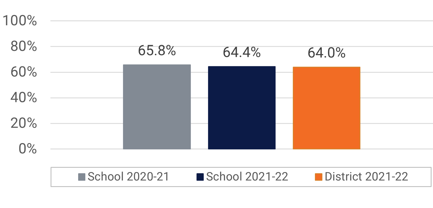 Corner Lake MS Visual and Performing Arts Participation Data