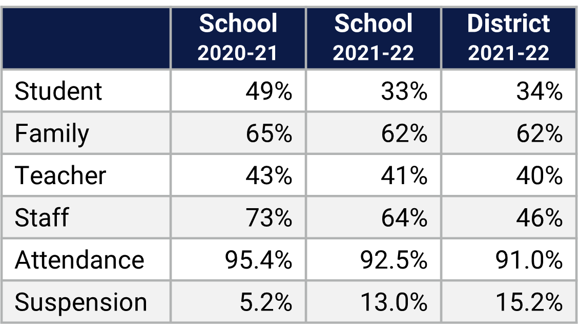 Discovery MS School Climate Data