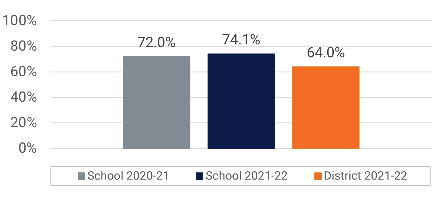 Discovery MS Visual and Performing Arts Participation Data