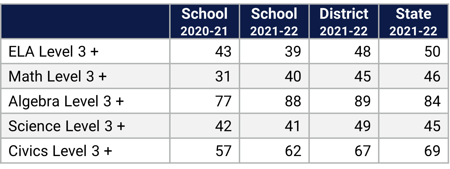 Freedom MS Florida Statewide Assessment Data