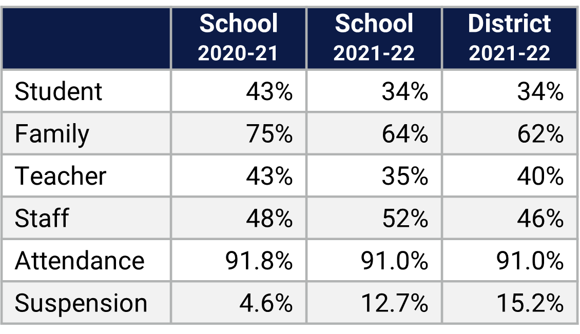 Freedom MS School Climate Data