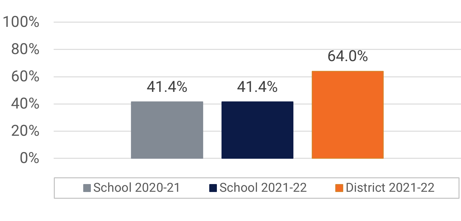 Freedom MS Visual and Performing Arts Participation Data