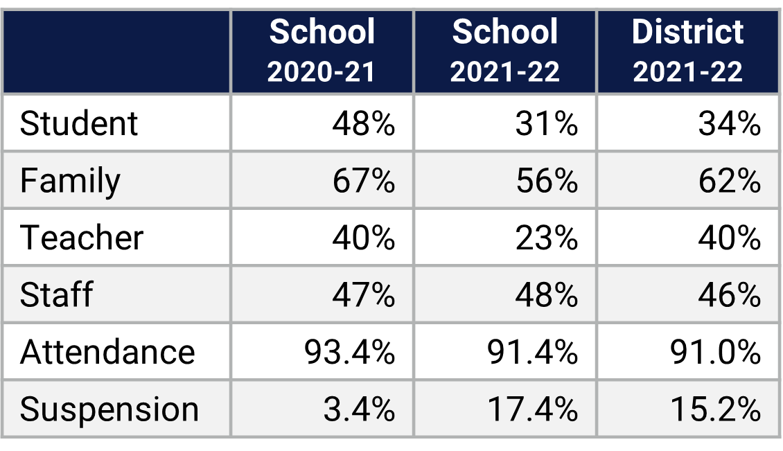 Glenridge MS School Climate Data