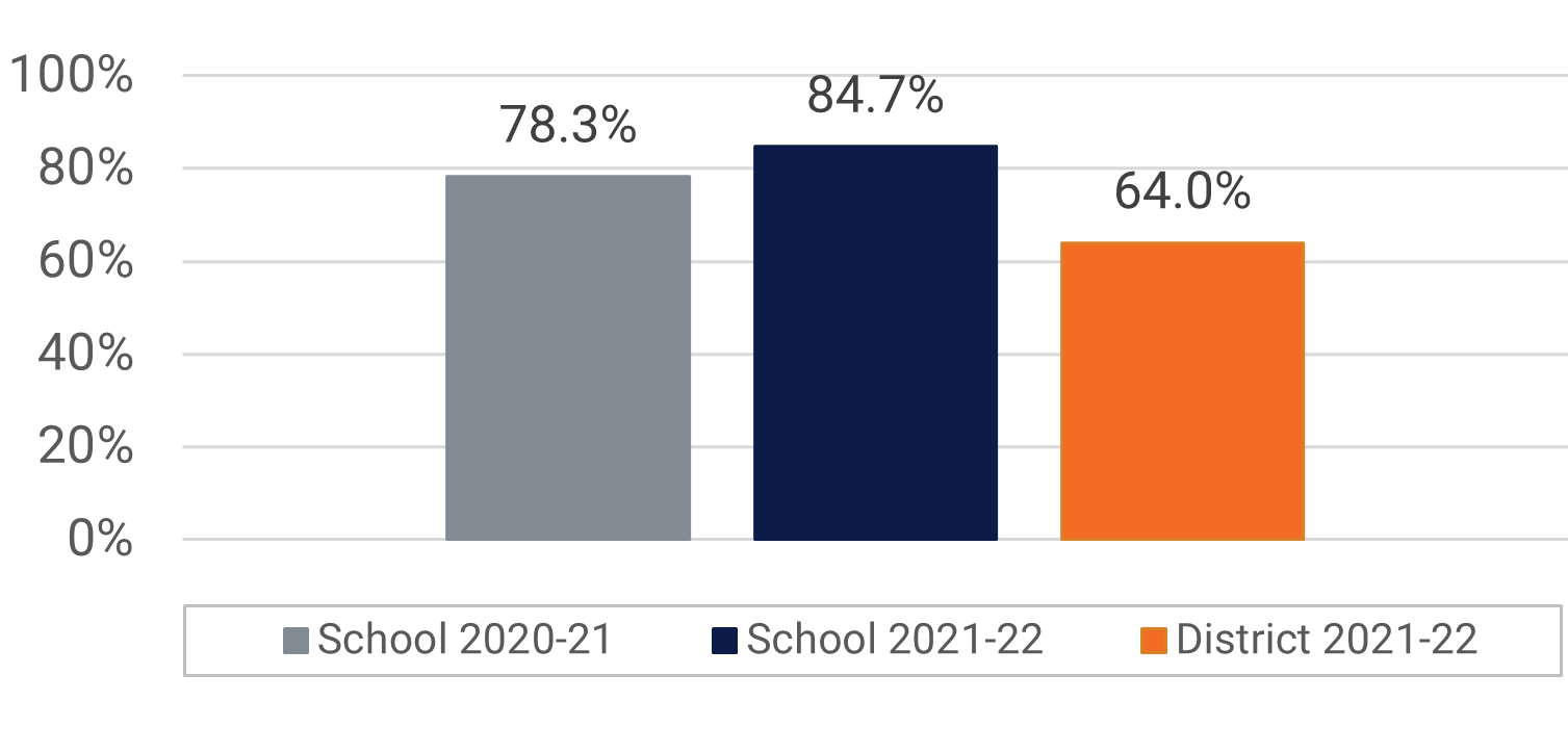 Glenridge MS Visual and Performing Arts Participation Data