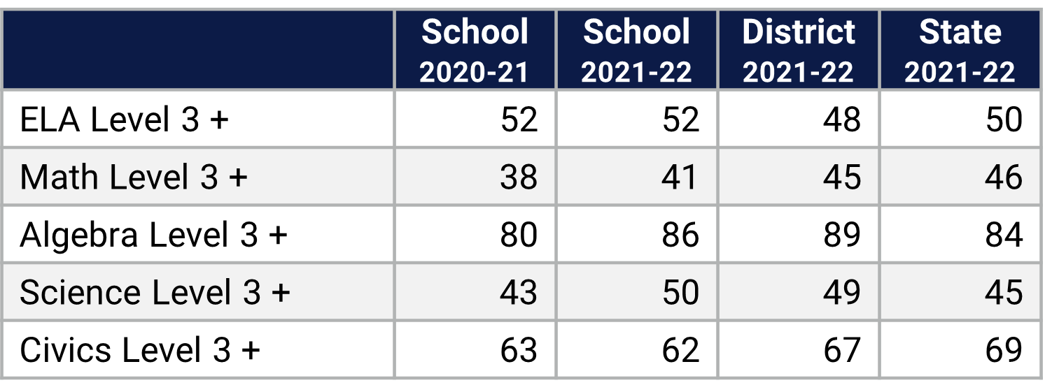 Gotha MS Florida Statewide Assessment Data