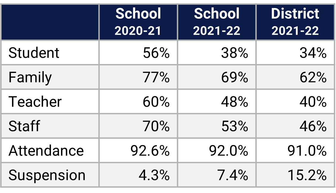 Gotha MS School Climate Data