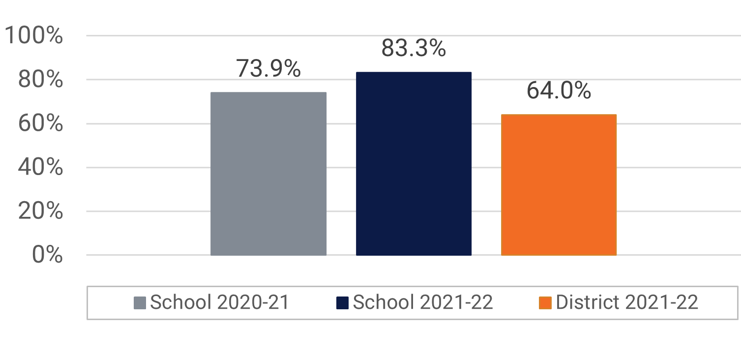 Gotha MS Visual and Performing Arts Participation Data