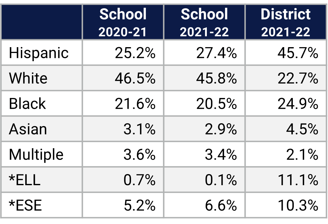 Howard MS Demographics