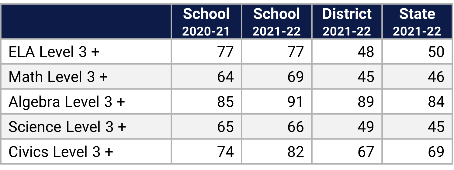 Howard MS Florida Statewide Assessment Data