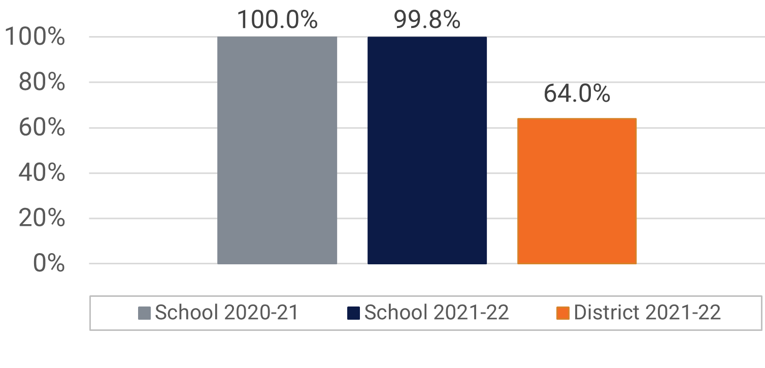 Howard MS Visual and Performing Arts Participation Data