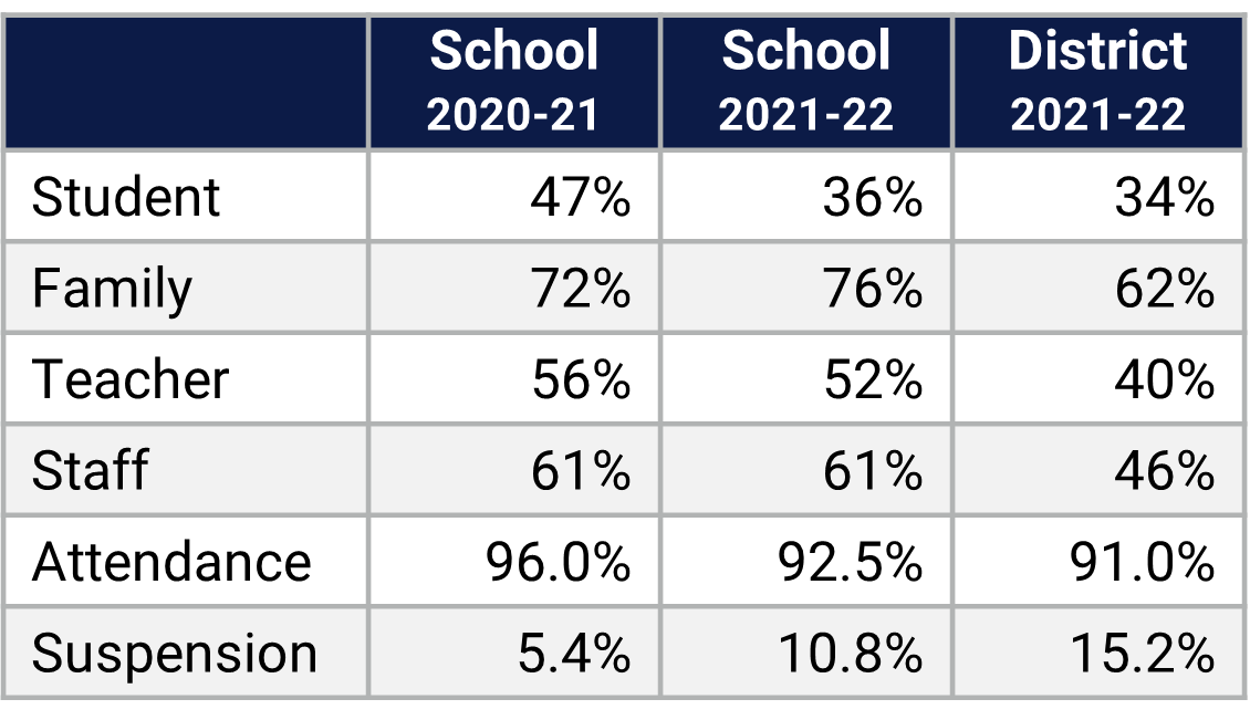 Hunter's Creek MS School Climate Data