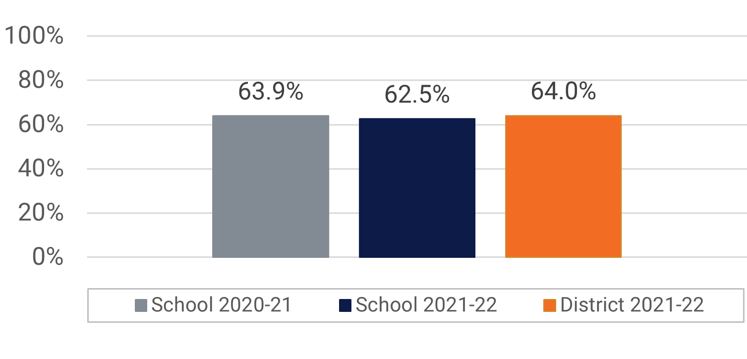 Hunter's Creek MS Visual and Performing Arts Participation Data