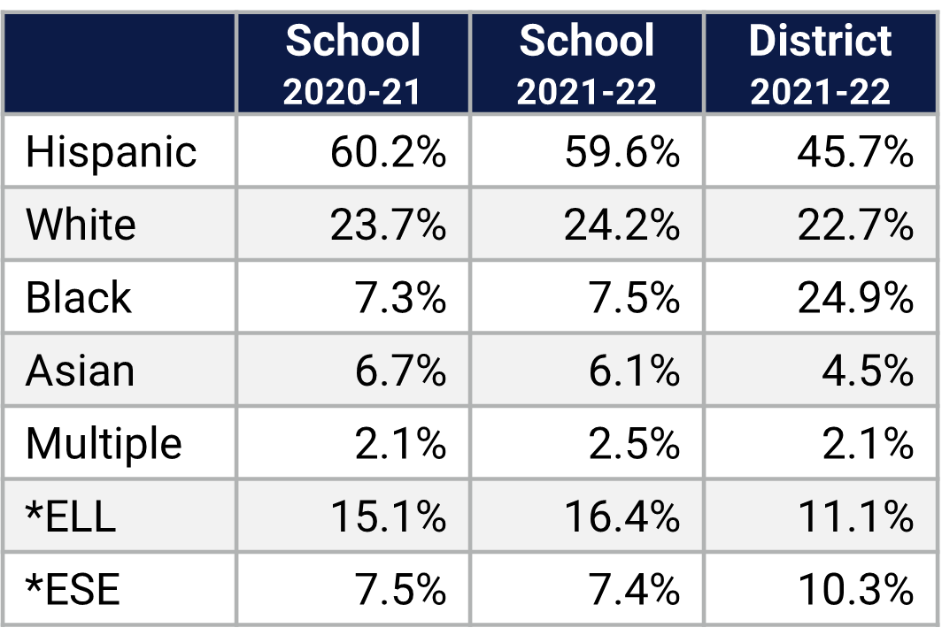 Lake Nona MS Demographics