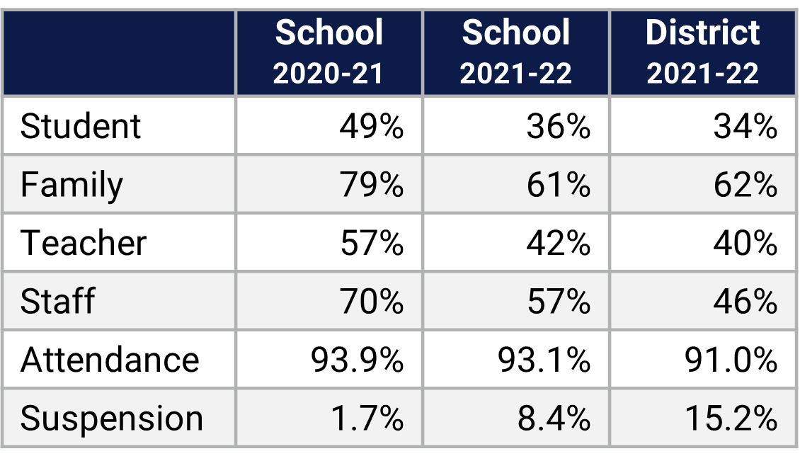 Lake Nona MS School Climate Data