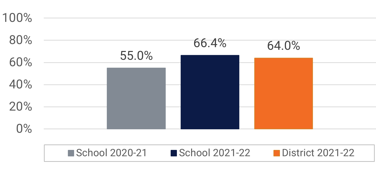 Liberty MS Visual and Performing Arts Participation Data