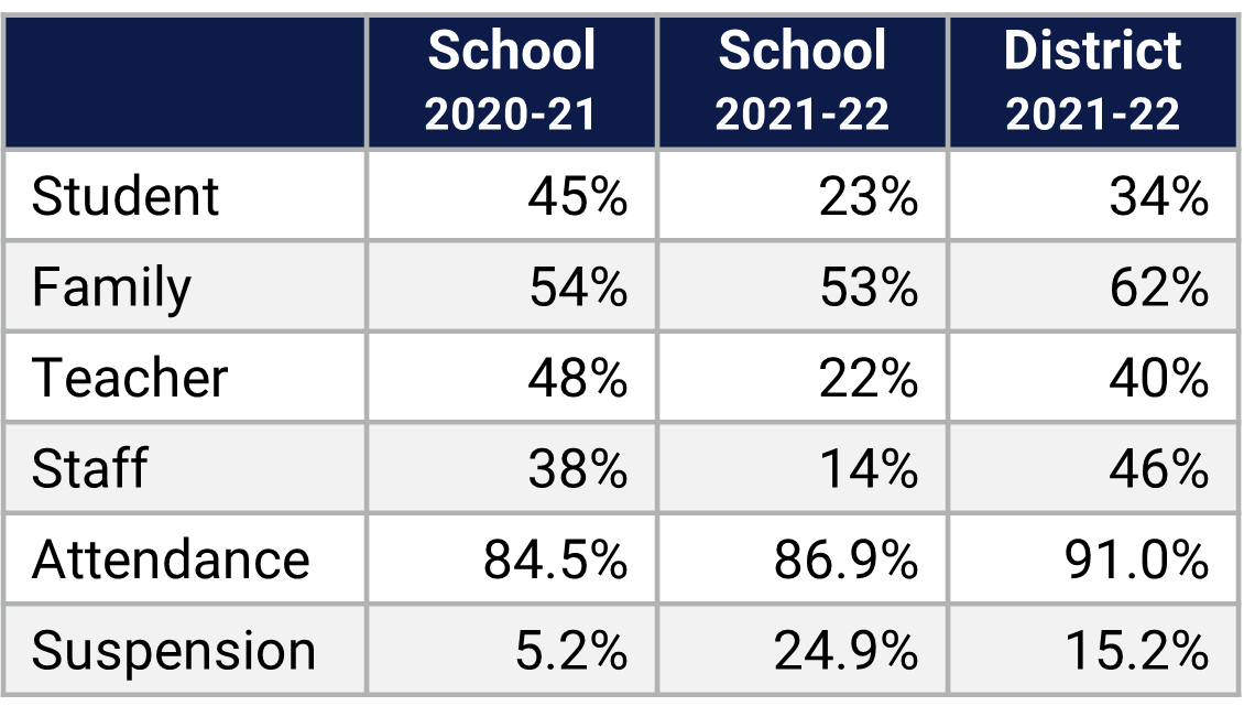 Lockhart MS School Climate Data